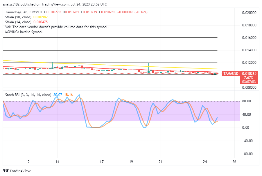 Tamadoge (TAMA/USD) Market Fall Forces Find a Bottom, Striving for Hikes