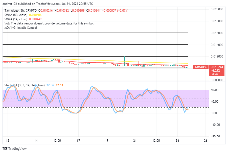 Tamadoge (TAMA/USD) Market Fall Forces Find a Bottom, Striving for Hikes