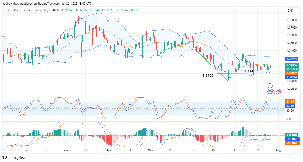 USDCAD Is Laying Siege on Important Fundamentals from the Fed’s