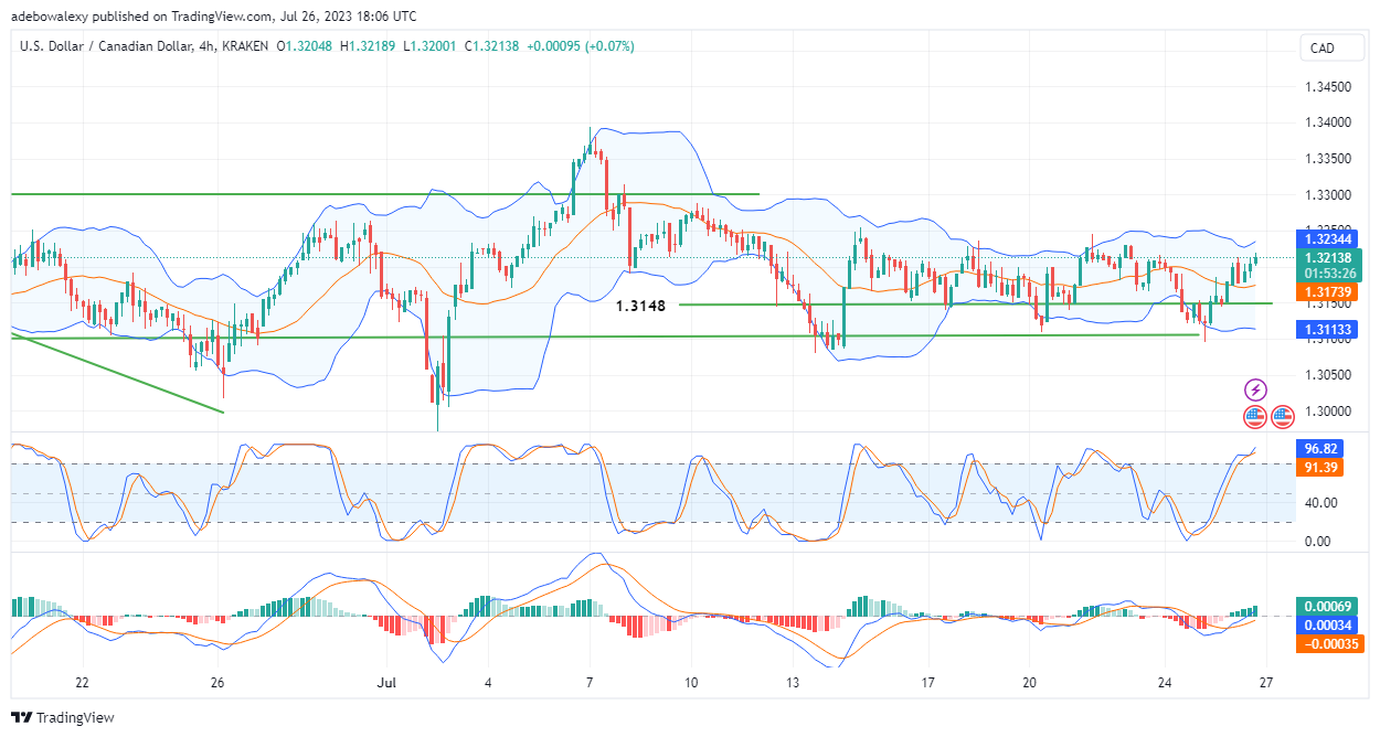 USDCAD Is Laying Siege on Important Fundamentals from the Fed’s