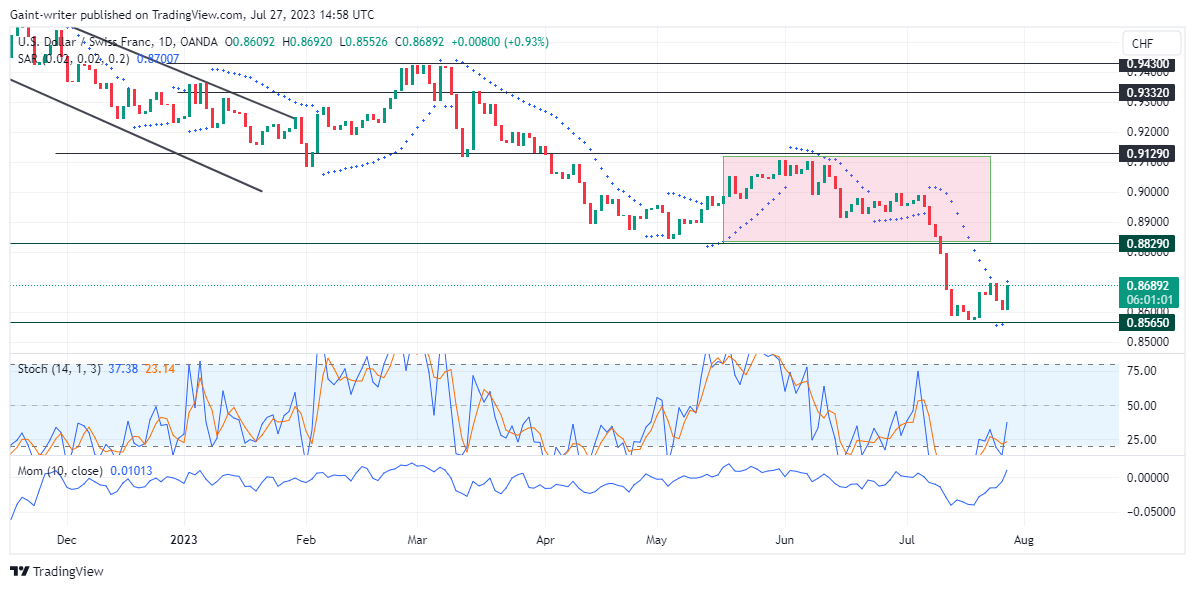 USDCHF Price Sticks to Bullish Gain