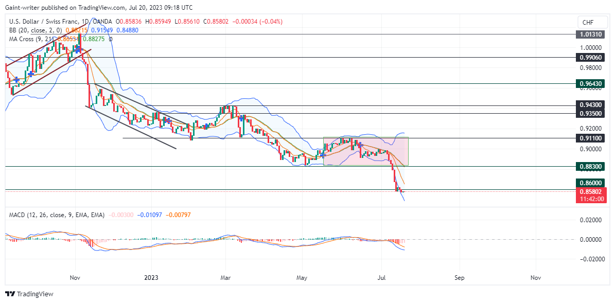 USDCHF Price Remains Depressed Below the 0.86000 Supply Zone 