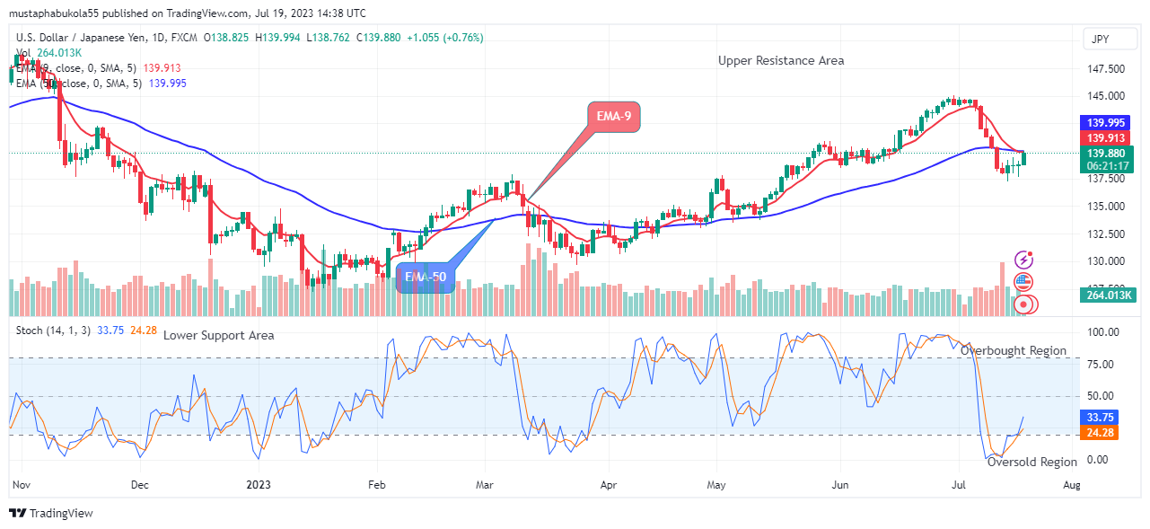 USDJPY: Price is Negotiating the $150.00 Upper Resistance Level