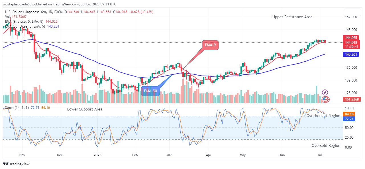 USDJPY: Potential for an Upward Move