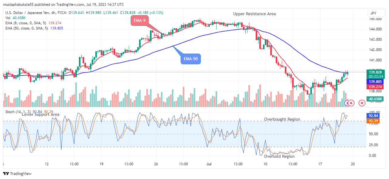 USDJPY: Price is Negotiating the $150.00 Upper Resistance Level