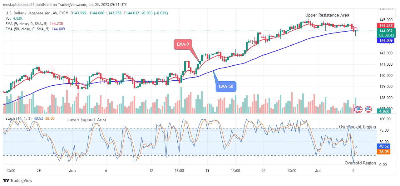 USDJPY: Potential for an Upward Move