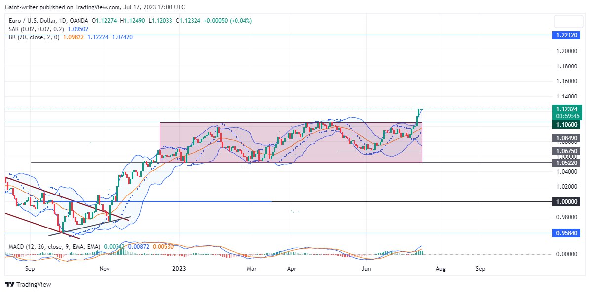 EURUSD Keeps Getting Stronger