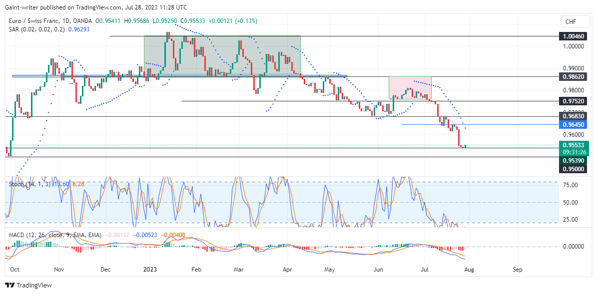 EURCHF Slows Down After Bearish Rage