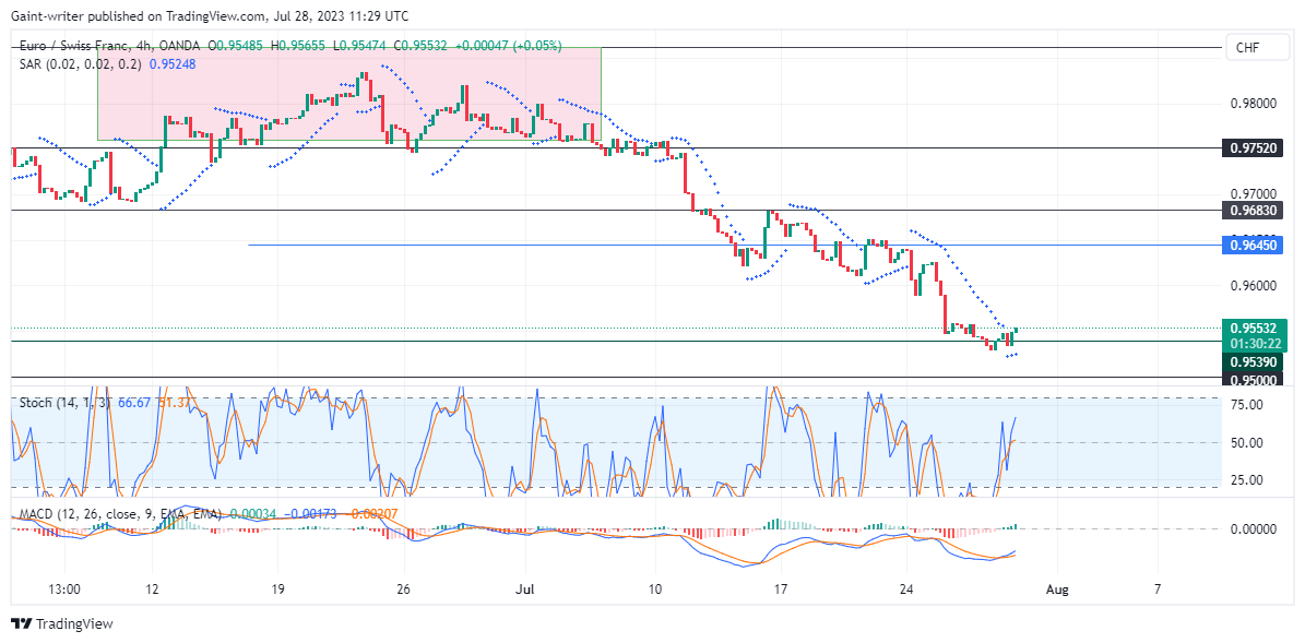 EURCHF Slows Down After Bearish Rage