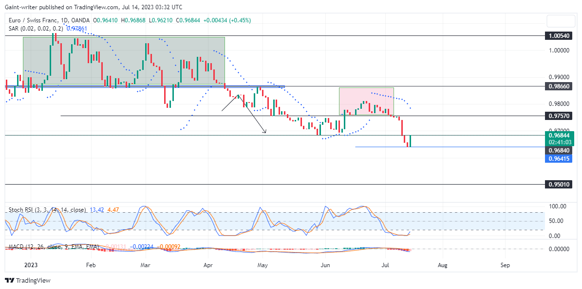 EURCHF Price Fires Up With A Strong Bullish Gain