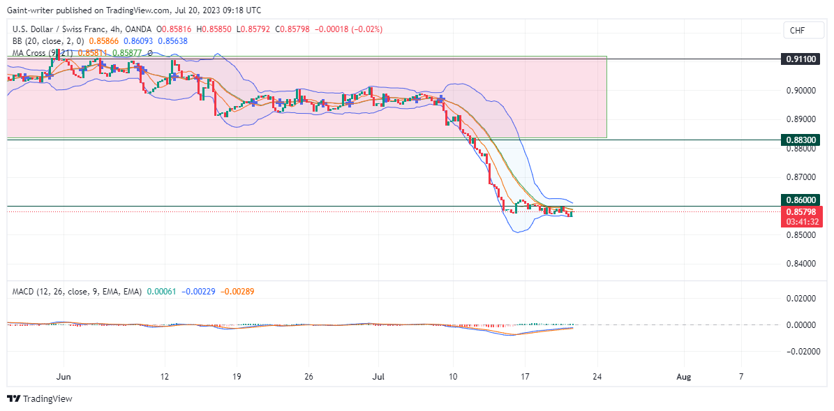 USDCHF price remains depressed below the 0.86000 supply zone