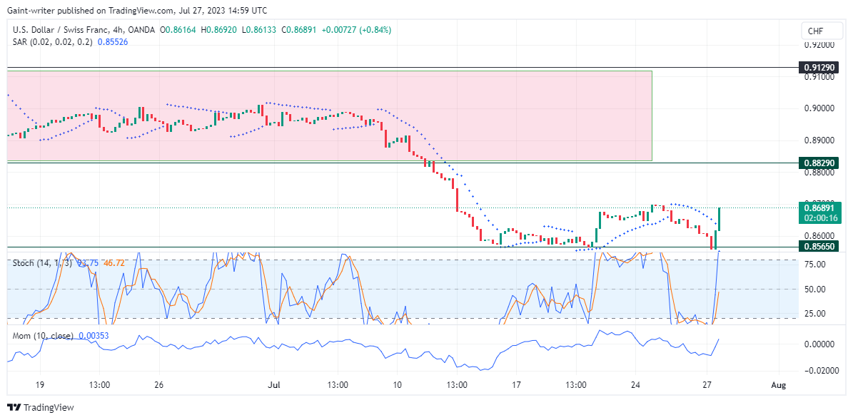 USDCHF Price Sticks to Bullish Gain