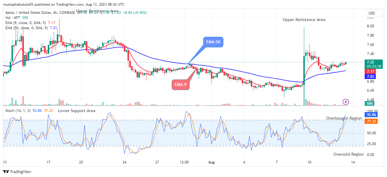 APTOS (APTUSD) Shows Sign of Upward Retracement at $7.22 Price Level