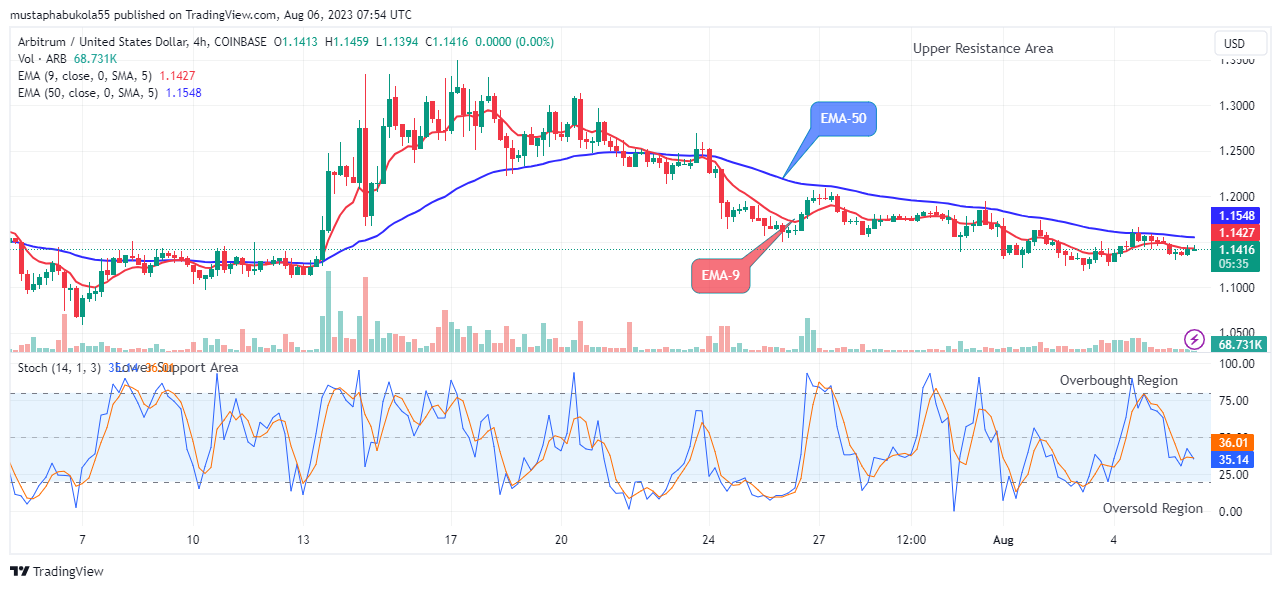 Arbitrum (ARBUSD) Price to Swing up, Breakout Imminent