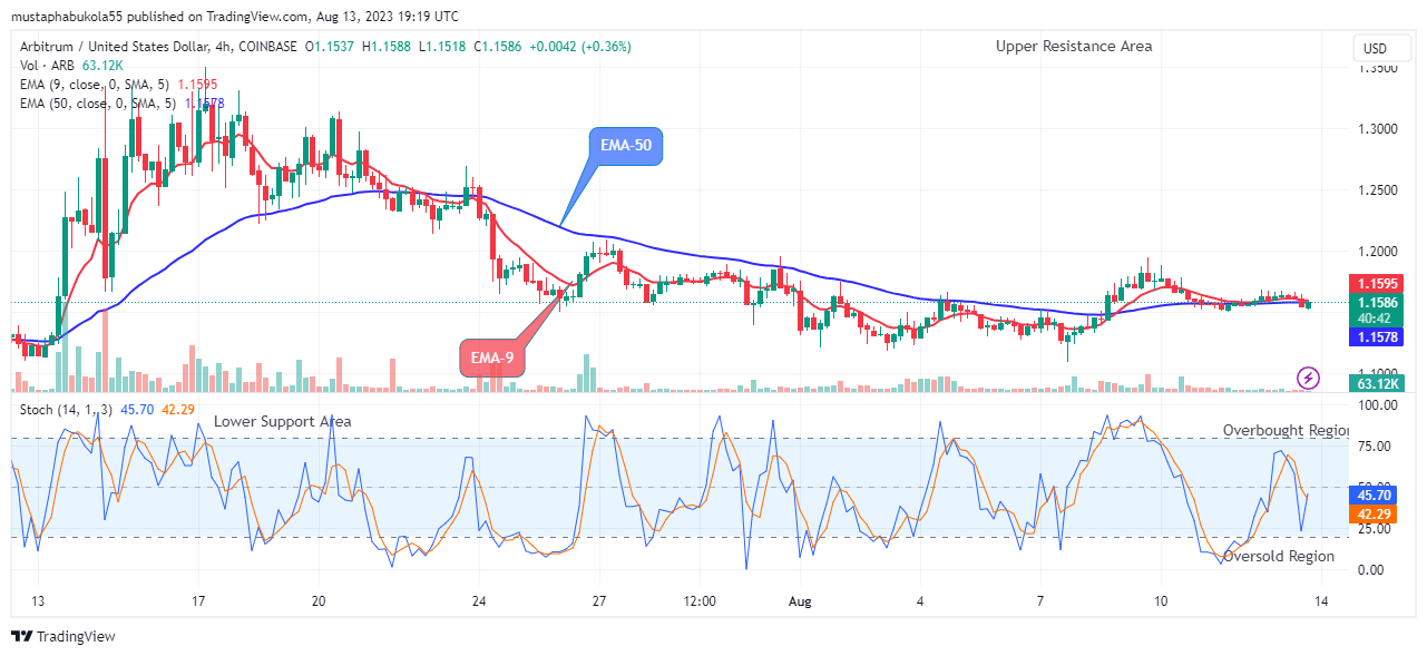 Arbitrum (ARBUSD) Price May Surge above the $1.350 Supply Value Soon
