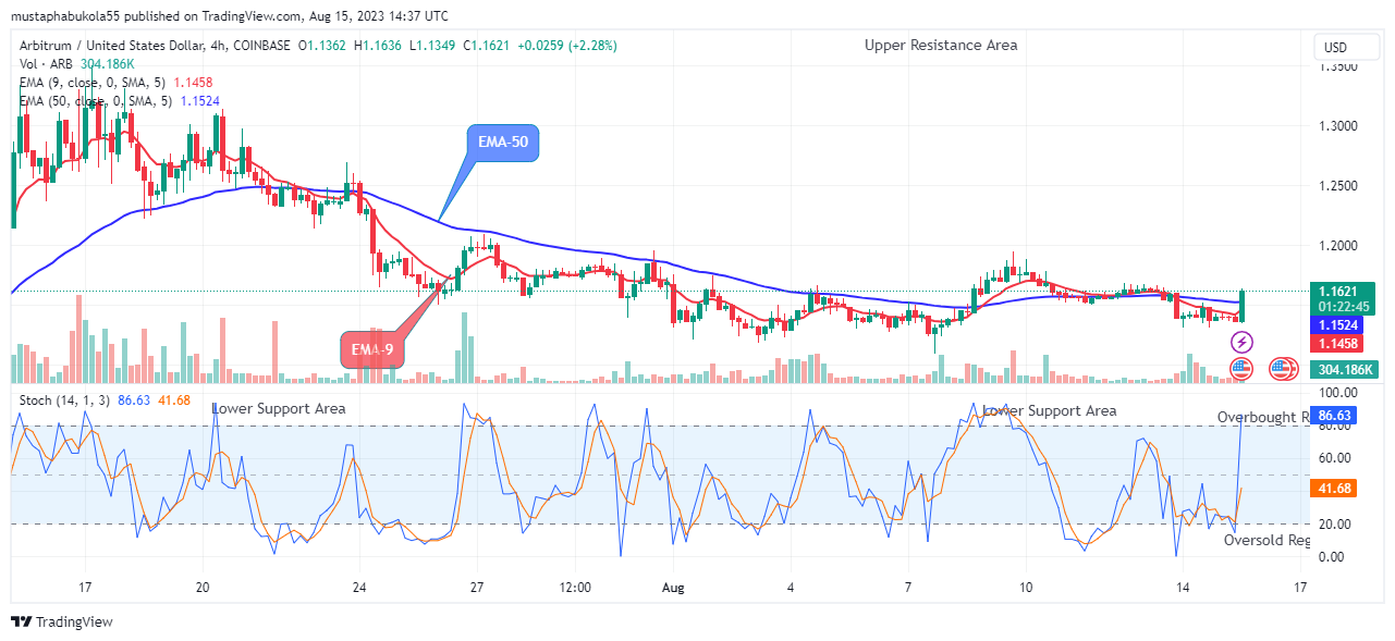 Arbitrum (ARBUSD) Price Hints Upswing Continuation