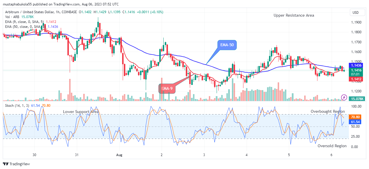 Arbitrum (ARBUSD) Price to Swing up, Breakout Imminent