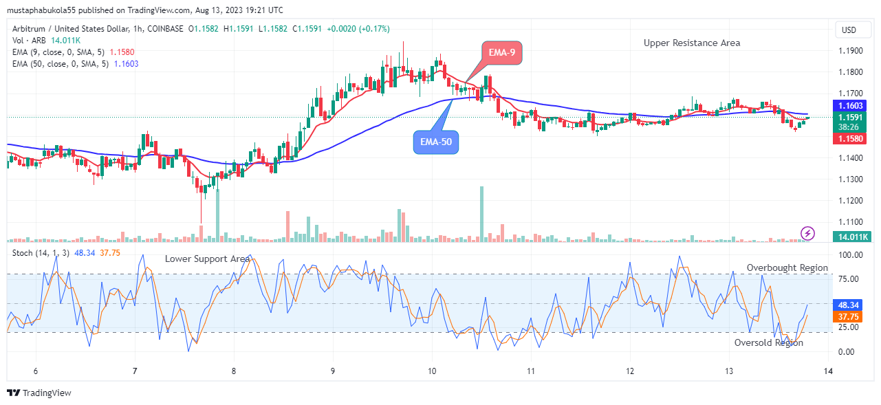 Arbitrum (ARBUSD) Price May Surge above the $1.350 Supply Value Soon