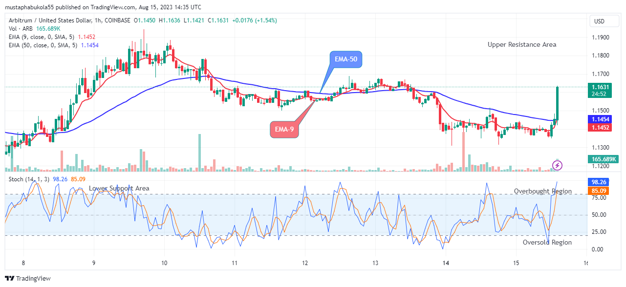 Arbitrum (ARBUSD) Price Hints Upswing Continuation