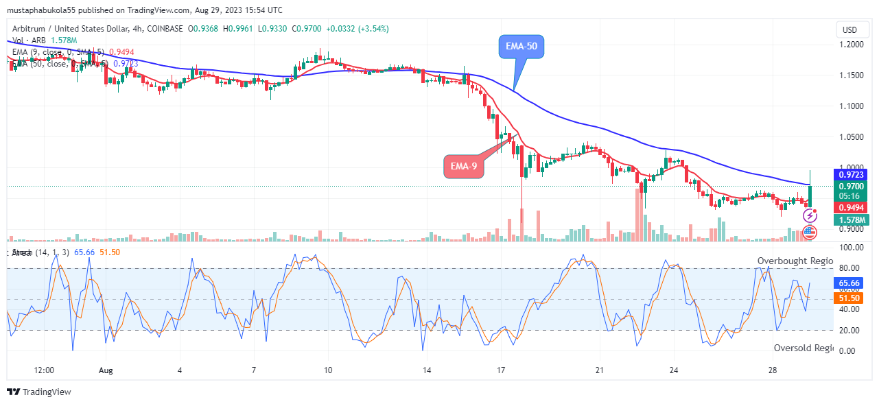 Arbitrum (ARBUSD) Price Could Rise Back to a $1.187 High Value