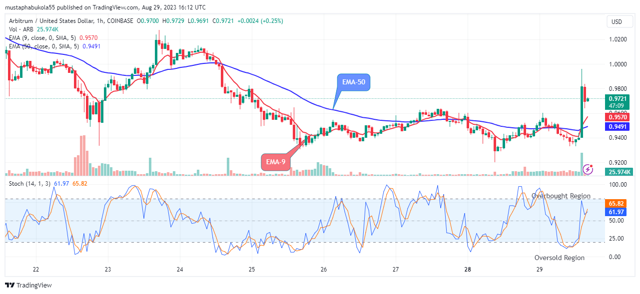 Arbitrum (ARBUSD) Price Could Rise Back to a $1.187 High Value