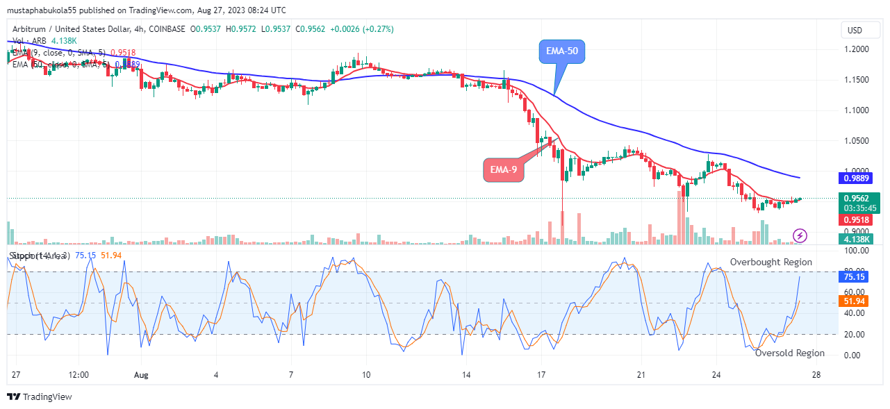 Arbitrum (ARBUSD) Price Resumes Its Uphill Trend