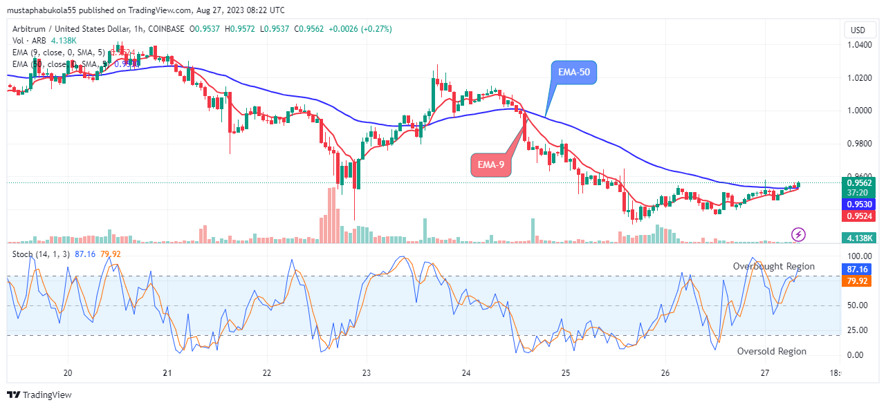 Arbitrum (ARBUSD) Price Resumes Its Uphill Trend