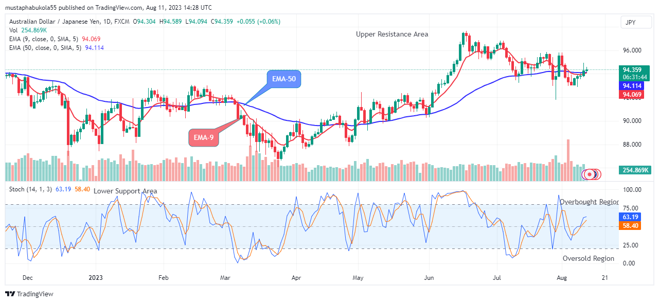 AUDJPY Price to Accelerate More – Go Long!