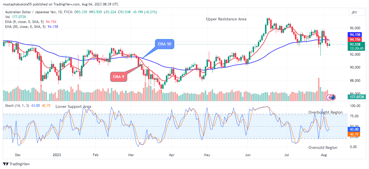 AUDJPY Price Will Rise from Support Level, Watch out for Buy Soon!