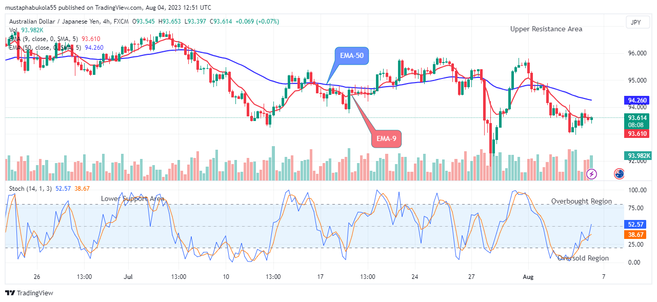 AUDJPY Price Will Rise from Support Level, Watch out for Buy Soon!