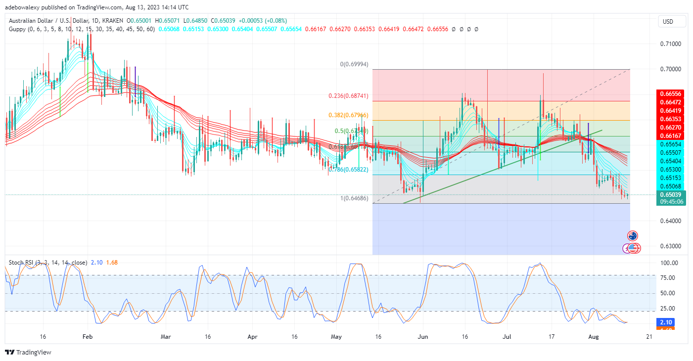 AUDUSD Stays Under Bearish Pressure as the New Week Begins