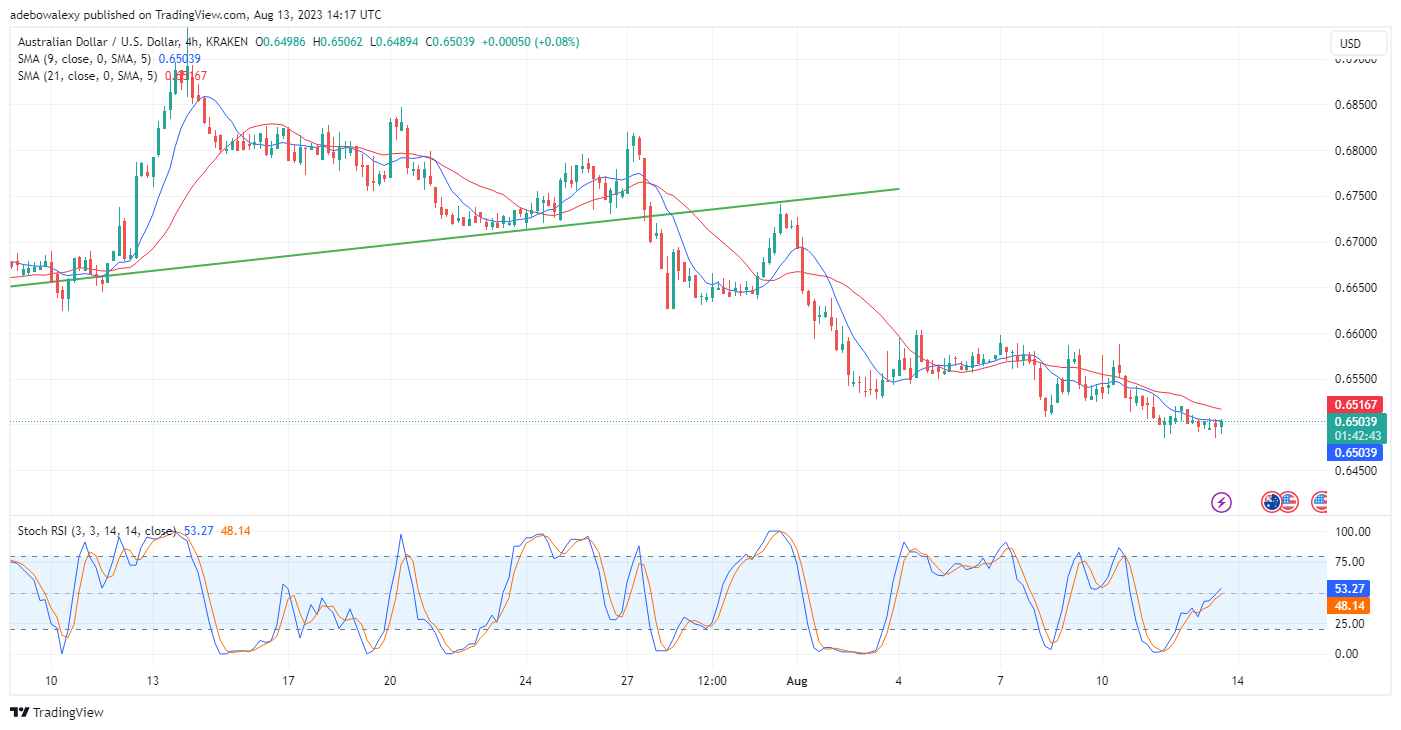 AUDUSD Stays Under Bearish Pressure as the New Week Begins