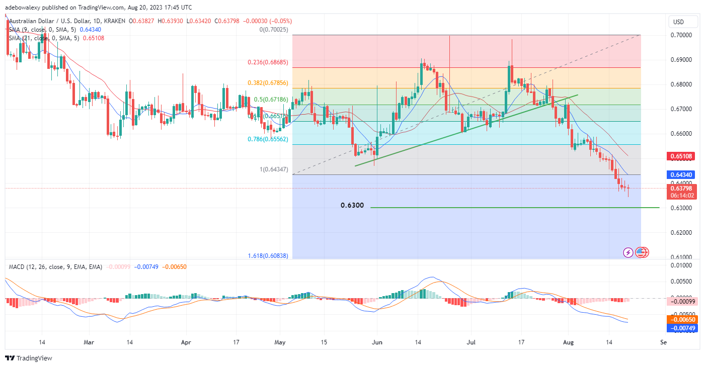 Headwinds in the AUDUSD Market Is Losing Momentum 