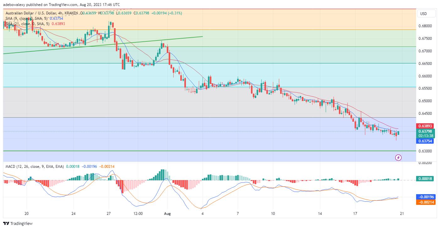 Headwinds in the AUDUSD Market Is Losing Momentum 