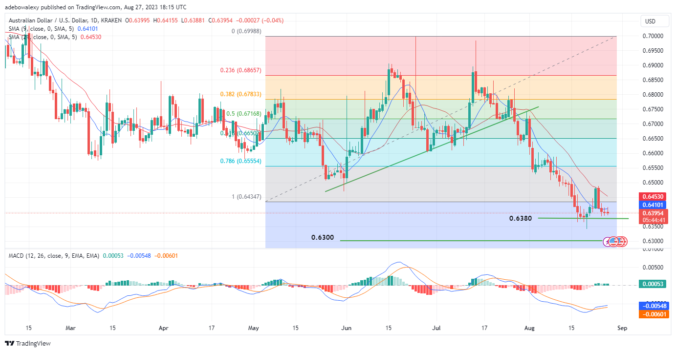 AUDUSD Bears Are Dominant