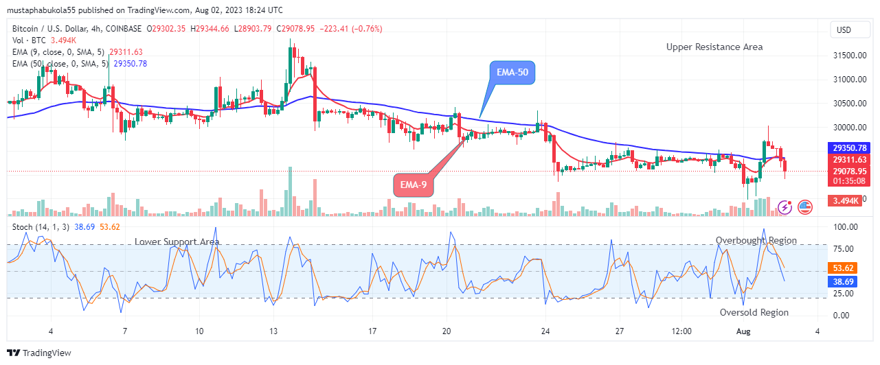 Bitcoin (BTCUSD) Price Will Turn Positive Soon