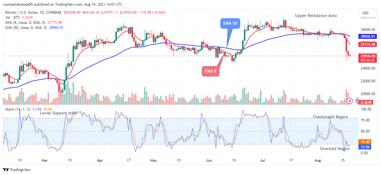 Bitcoin (BTCUSD) Price Ready for Trend Reversal at the $25793.11 Support Level