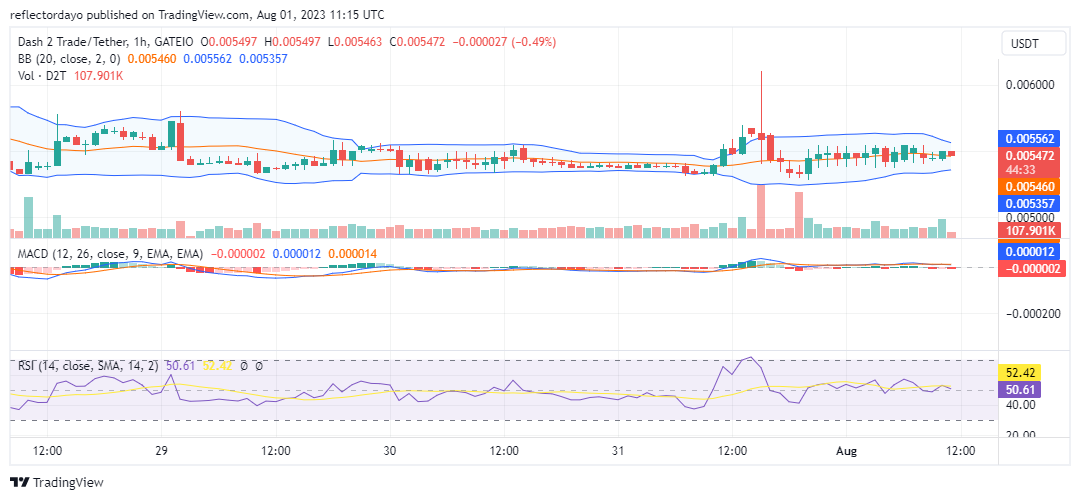 Dash 2 Trade (D2TUSD) Gradually Gains Upward Traction