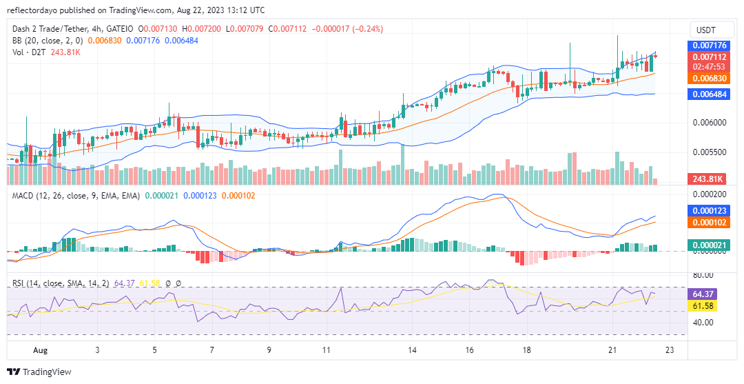 Dash 2 Trade (D2T/USD) Bulls Claim the $0.007 Price Level