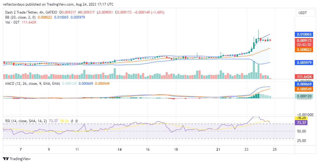 Dash 2 Trade (D2T/USD) Is About to Claim the $0.0100 Resistance Price Level