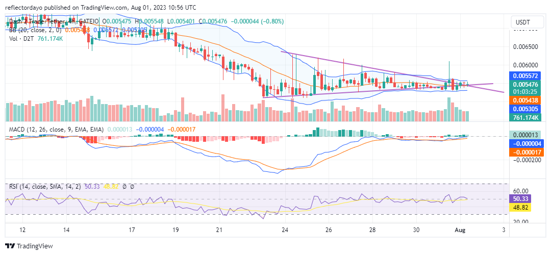 Dash 2 Trade (D2TUSD) Gradually Gains Upward Traction