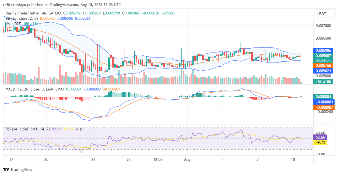 Dash 2 Trade (D2T/USD) Prepares for a Breakout to the Upside as Tension Builds Up at $0.00578, Buy Now!