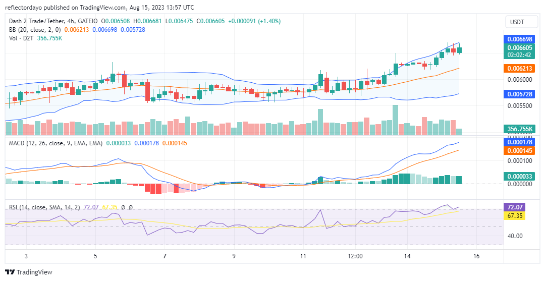 Dash 2 Trade's (D2T/USD) Price Is on the Rise