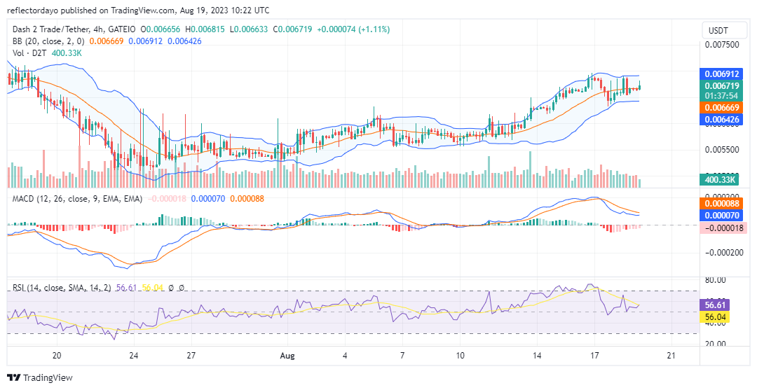 Dash 2 Trade (D2T/USD) Bulls Establish a Solid Base at $0.0065