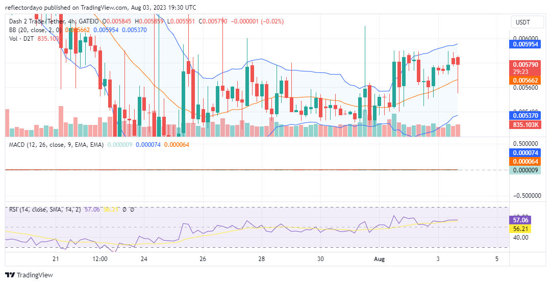 Dash 2 Trade (D2TUSD) Aims to Surpass the $0.006 Mark