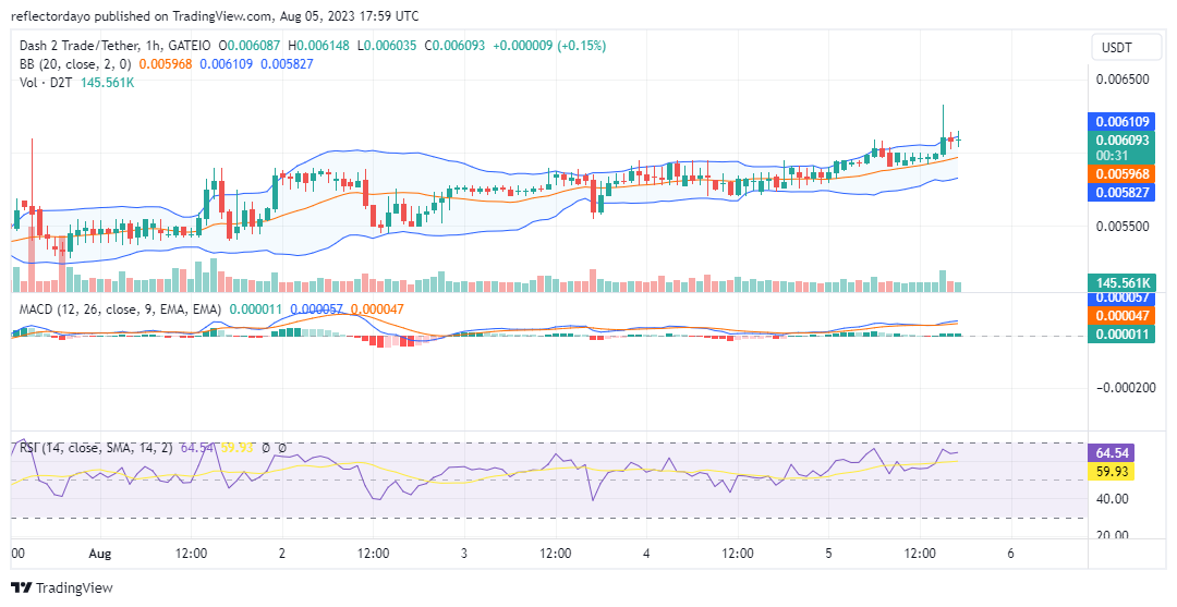 Dash 2 Trade (D2TUSD) Now Faces $0.0065