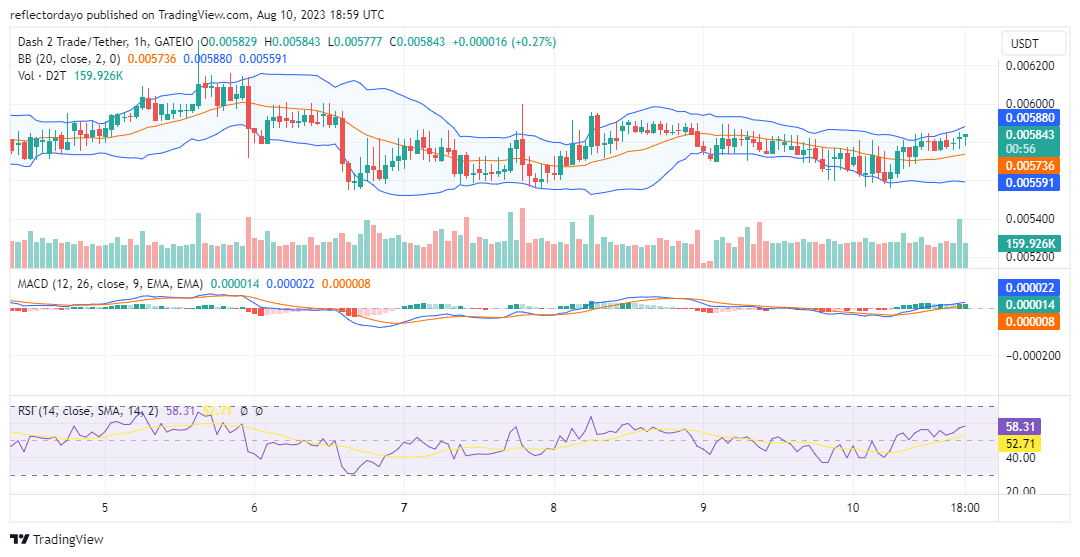 Dash 2 Trade (D2T/USD) Prepares for a Breakout to the Upside as Tension Builds Up at $0.00578, Buy Now!