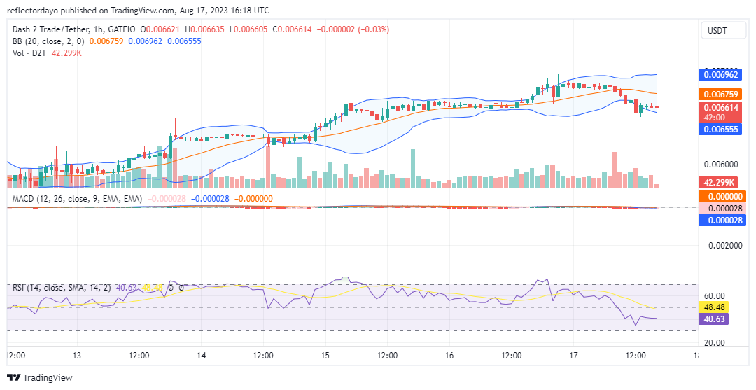 Dash 2 Trade (D2T/USD) Gains Upward Traction