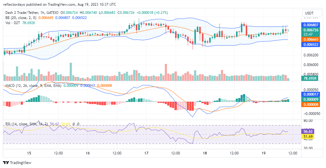 Dash 2 Trade (D2T/USD) Bulls Establish a Solid Base at $0.0065