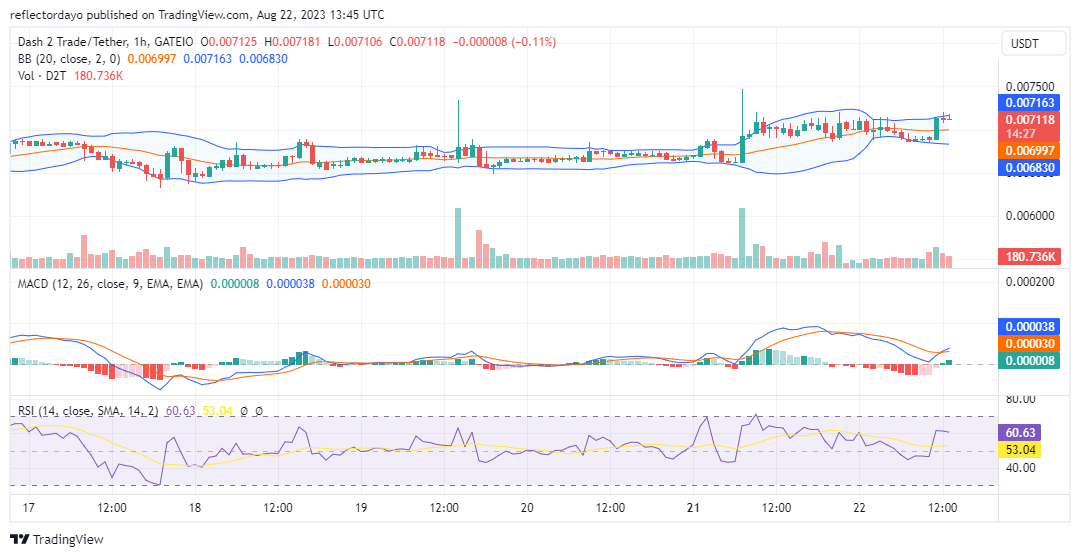 Dash 2 Trade (D2T/USD) Bulls Claim the $0.007 Price Level